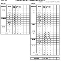 令和7年度公立高等学校推薦入学者選抜出願状況（全日制）