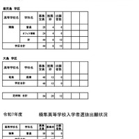 令和7年度公立高等学校推薦入学者選抜出願状況（定時制）、楠隼高等学校入学者選抜出願状況