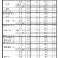 令和7年度静岡県私立高校入学試験志願状況