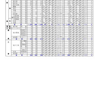 2025年度 公立高等学校入学者選抜の出願変更の中間状況：上川