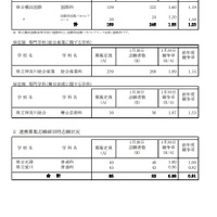 令和7年度神奈川県公立高等学校入学者選抜一般募集共通選抜等志願締切時（2025年1月30日時点）志願状況