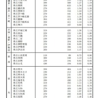 令和7年度神奈川県公立高等学校入学者選抜一般募集共通選抜等志願締切時（2025年1月30日時点）志願状況