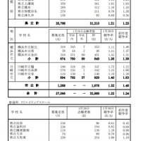 令和7年度神奈川県公立高等学校入学者選抜一般募集共通選抜等志願締切時（2025年1月30日時点）志願状況