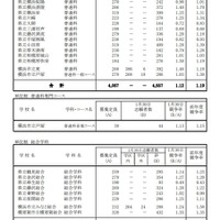 令和7年度神奈川県公立高等学校入学者選抜一般募集共通選抜等志願締切時（2025年1月30日時点）志願状況