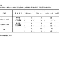 令和7年度 東京都立中等教育学校及び東京都立中学校入学者決定入学手続状況（海外帰国・在京外国人生徒枠募集）