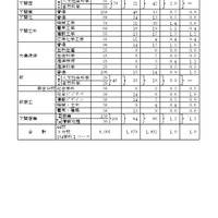 令和7年度山口県公立高等学校推薦入学志願者数