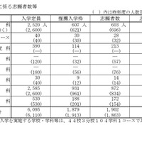 推薦入学に係る志願者数等