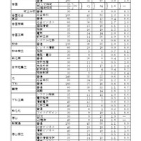 令和7年度山口県公立高等学校推薦入学志願者数