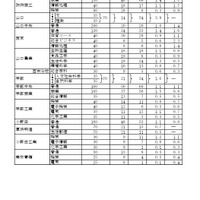 令和7年度山口県公立高等学校推薦入学志願者数