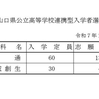 令和7年度山口県公立高等学校連携型入学者選抜志願者数