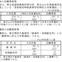 特別入学者選抜・連携型入学者選抜の志願者数等