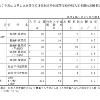 令和7年度山口県公立高等学校多部制定時制高等学校特別入学者選抜志願者数