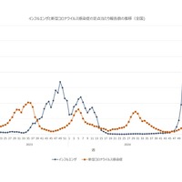 インフルエンザと新型コロナウイルス感染症の定点あたり報告数の推移（全国）