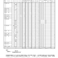 令和7（2025）年度 県立高等学校入学者選抜（特色選抜、A海外特別選抜）出願状況