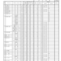 令和7（2025）年度 県立高等学校入学者選抜（特色選抜、A海外特別選抜）出願状況