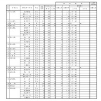 令和7（2025）年度 県立高等学校入学者選抜（特色選抜、A海外特別選抜）出願状況