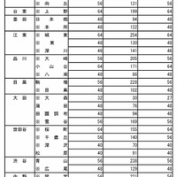 普通科（コース制・単位制以外）