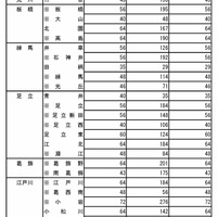 普通科（コース制・単位制以外）