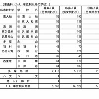 普通科（コース制・単位制以外）