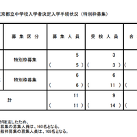 令和7年度東京都立中等教育学校・東京都立中学校入学者決定入学手続状況（特別枠募集）