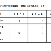 特別枠募集、分野別入学手続状況