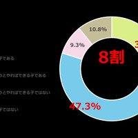 自分は「やればできる子」だと思っていますか？（n=1,100、単一回答方式）