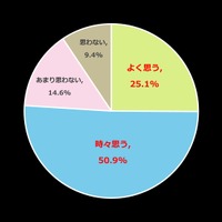 あなたは「やればできる」と思ったことがありますか？（n=1,100、単一回答方式）