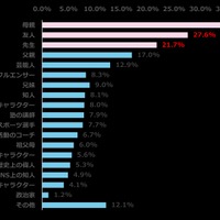 あなたに「やればできる」と思わせてくれたのは誰ですか？（n=836、複数回答方式）