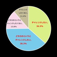 あなたは新学期に新しいことにチャレンジしようと思いますか？（n=1,100、単一回答方式）