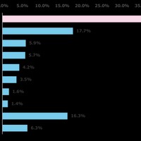 あなたはどんなことにチャレンジしたいと思いますか？（n=735、自由回答方式）