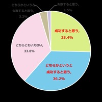 あなたのチャレンジは成功すると思いますか？（n=823、単一回答方式）