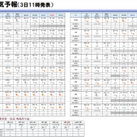 週間天気予報（2月3日11時発表）