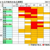 警報級となる可能性のある期間（2月3日11時現在）