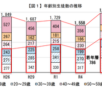 年齢別生徒数の推移