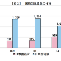 国籍別生徒数の推移