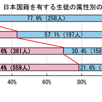 日本国籍を有する生徒の属性別の割合の推移