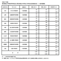 東京都立中高一貫校10校すべて受検者数・倍率減少…小石川3.13倍、三鷹4.27倍【中学受験2025】