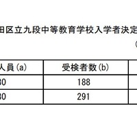 令和7年度 千代田区立九段中等教育学校入学者決定　受検状況