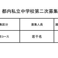 令和7年度都内私立中学校第二次募集校（2025年2月3日追加分）