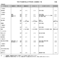 令和7年度都内私立中学校第二次募集校一覧（男女校）2025年1月20日時点