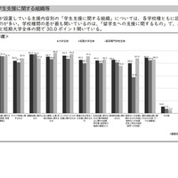 学生支援の方針・組織体制など：学生支援に関する組織など