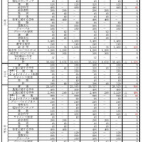 令和7年度　設置者別・学科別募集人員総括表