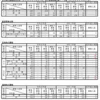 令和7年度　設置者別・学科別募集人員総括表