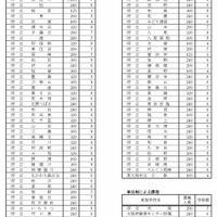 令和7年度大阪府公立高等学校募集人員（全日制の課程）