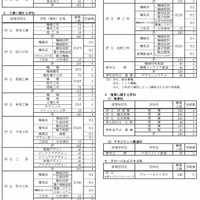 令和7年度大阪府公立高等学校募集人員（全日制の課程）