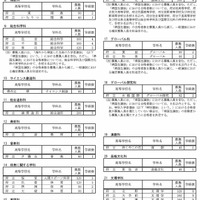 令和7年度大阪府公立高等学校募集人員（全日制の課程）