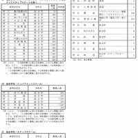 令和7年度大阪府公立高等学校募集人員（全日制の課程）