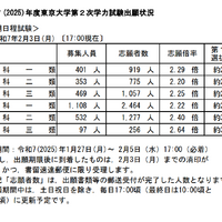 国立大学2次試験（個別試験）の出願状況（東京大学2月3日時点）