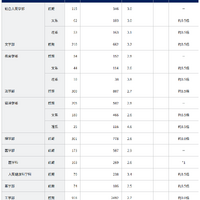 国立大学2次試験（個別試験）の出願状況（京都大学2月3日時点）