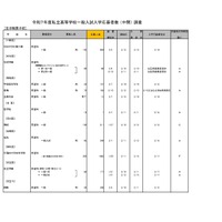 令和7年度私立高等学校一般入試入学応募者数 （中間） 調査（全日制男子校）